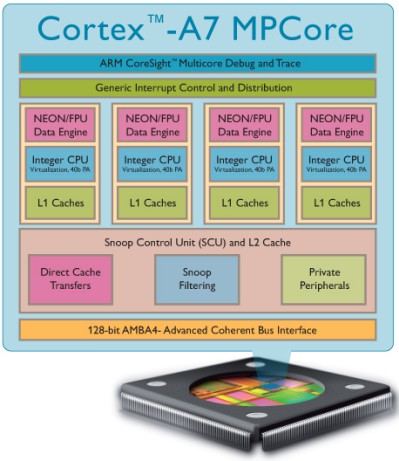 Cortex A7 ARM