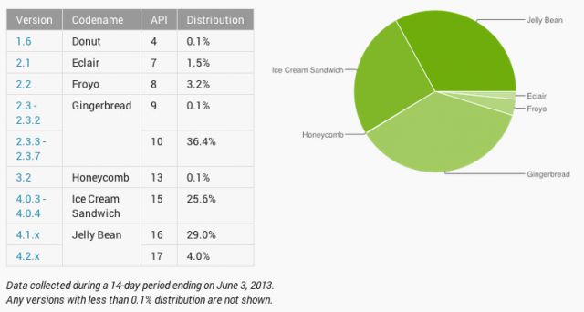 Android dados de maio de 2013