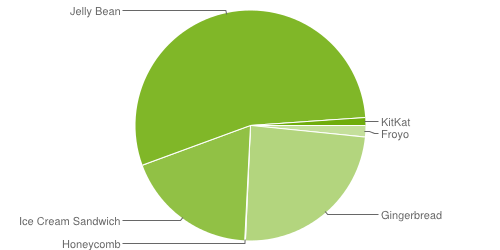 Android 4.4 KitKat já está em 1.1% dos dispositivos Android