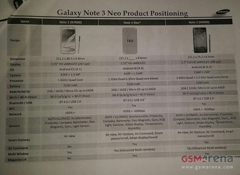 Galaxy Note 3 Neo, Note 2 e note3