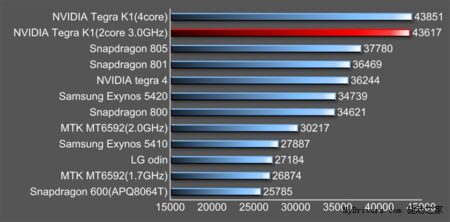 Nvidia Tegra K1 64bits