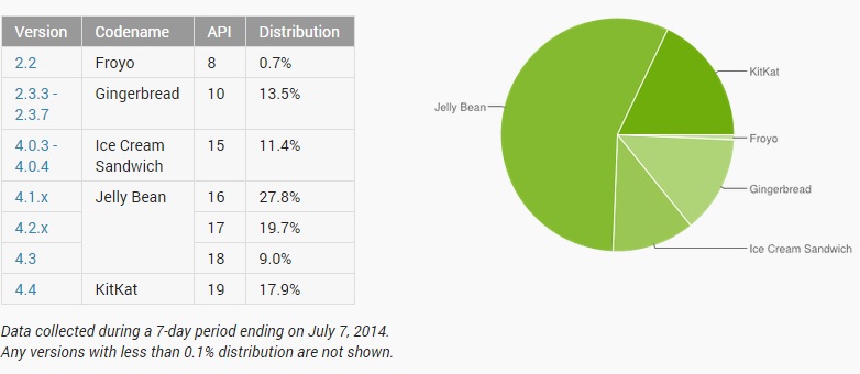 Android versões usadas em Julho de 2014