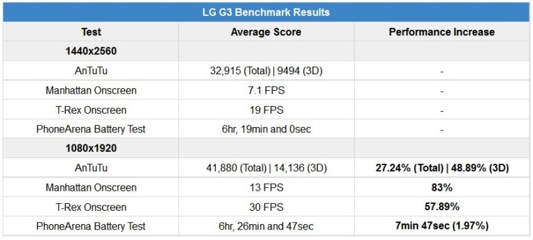 LG G3 resolução 1440 vs 1080p
