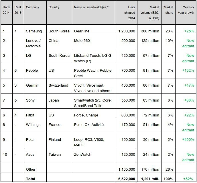 Vendas relógios inteligentes 2014
