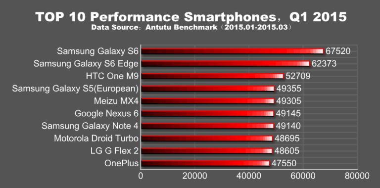 Smartphones mais rápidos do primeiro trimestre de 2015