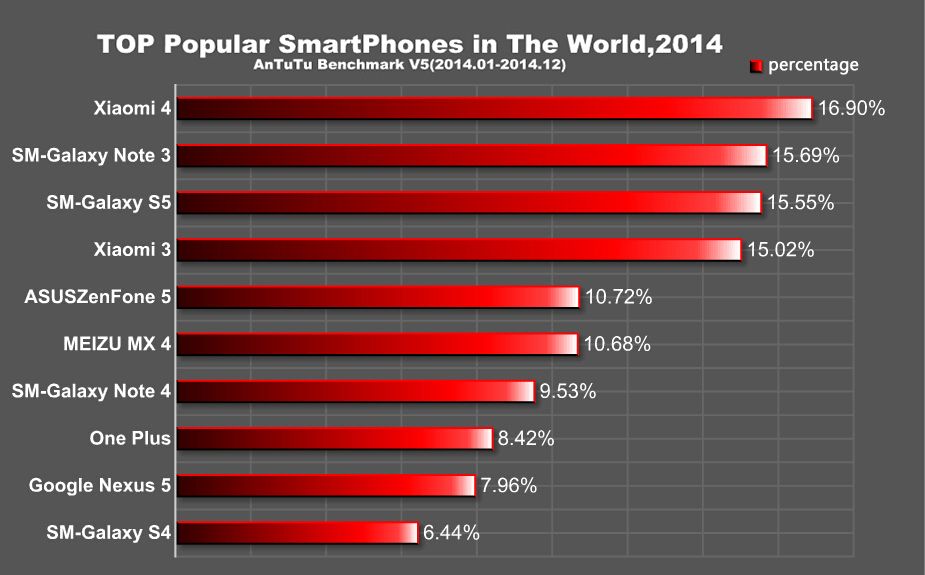 Smartphones mais populares de 2014