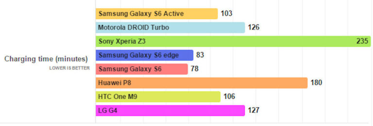 Galaxy S6 Active teste de bateria