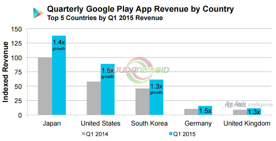 Relatório download e compra Google Play