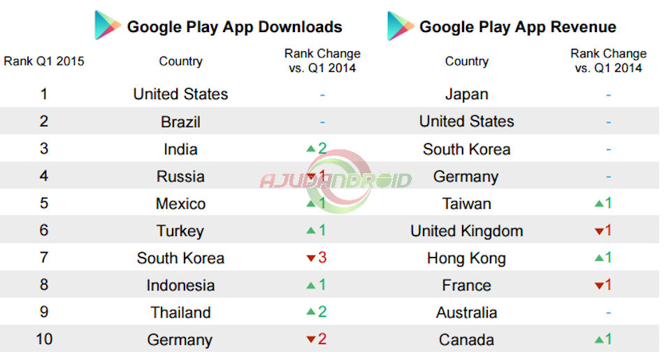 Relatório download e compra Google Play