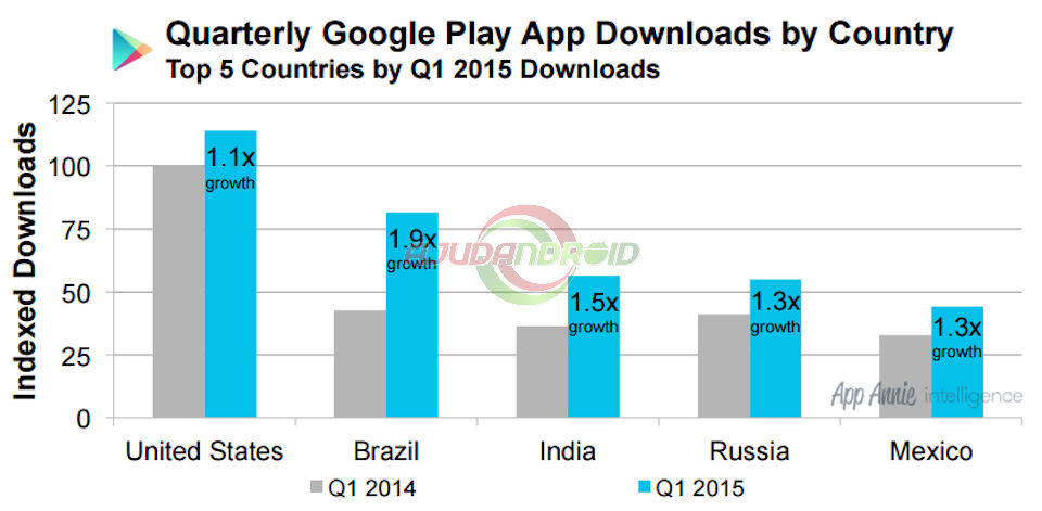 Relatório download e compra Google Play