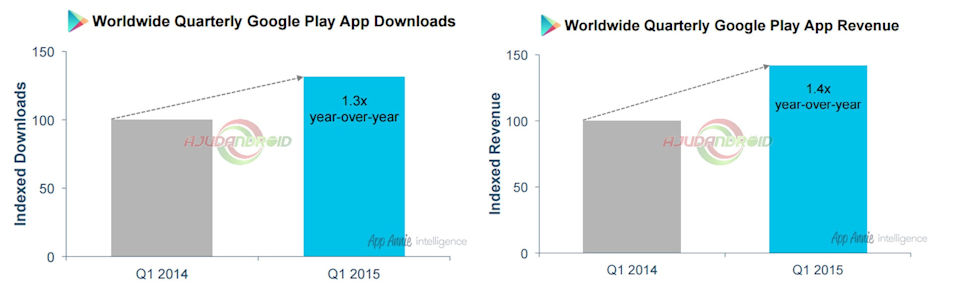 Relatório download e compra Google Play
