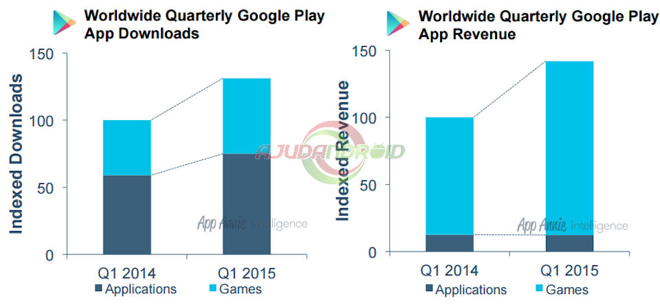 Conheça os países que mais baixam ou compram apps, o que dá mais lucro na loja Google Play, Brasil é destaque