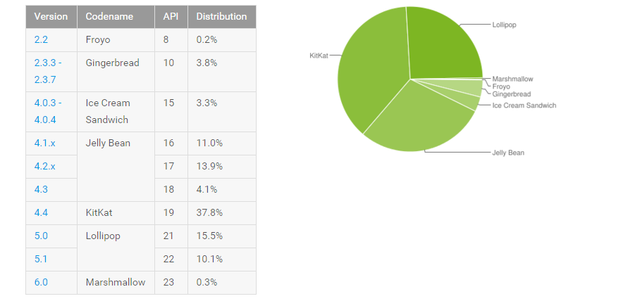 Android Relatório novembro 2015