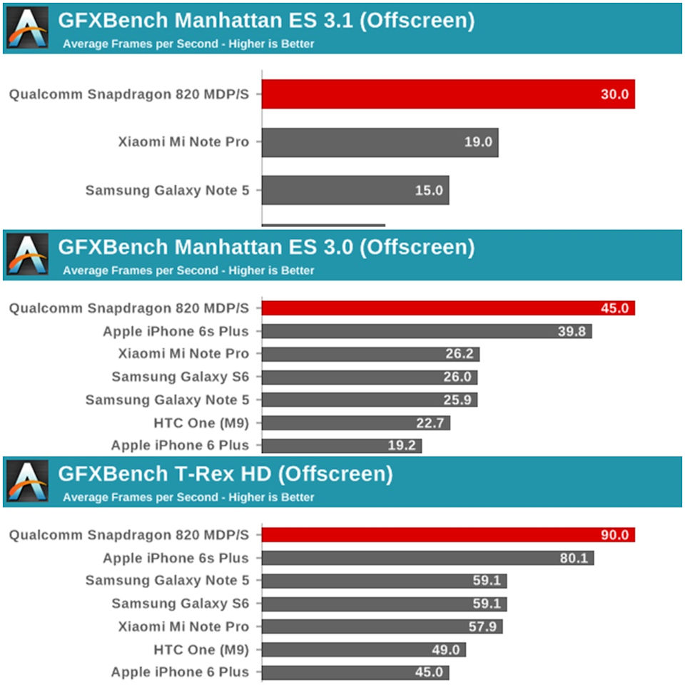 Snapdragon 820 benchmark