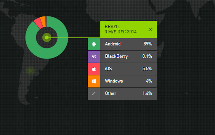 Dados 4 trimestre de 2014 e 4 trimestre de 2015, Android, Windows e iOS no Brasil