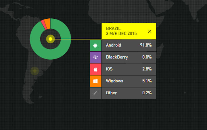 Dados 4 trimestre de 2014 e 4 trimestre de 2015, Android, Windows e iOS no Brasil