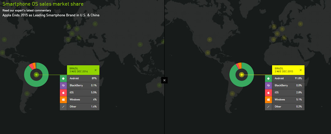 Relatório revela que no Brasil Android domina, logo depois temos Windows e iOS