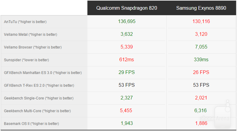 Snapdragon 820 contra Exynos 8890