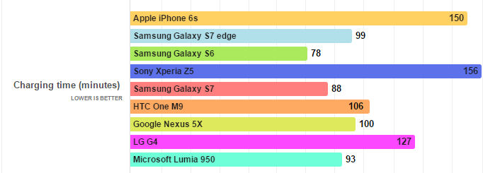 Galaxy S7 teste de bateria