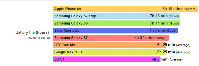Galaxy S7 teste de bateria