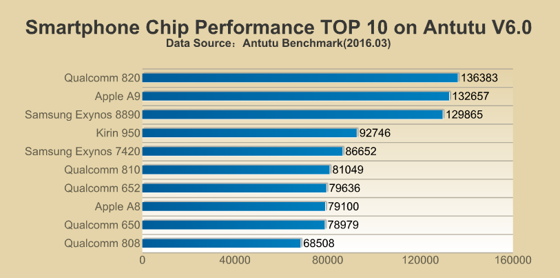 Melhores processadores Março 2016 Snapdragon 820