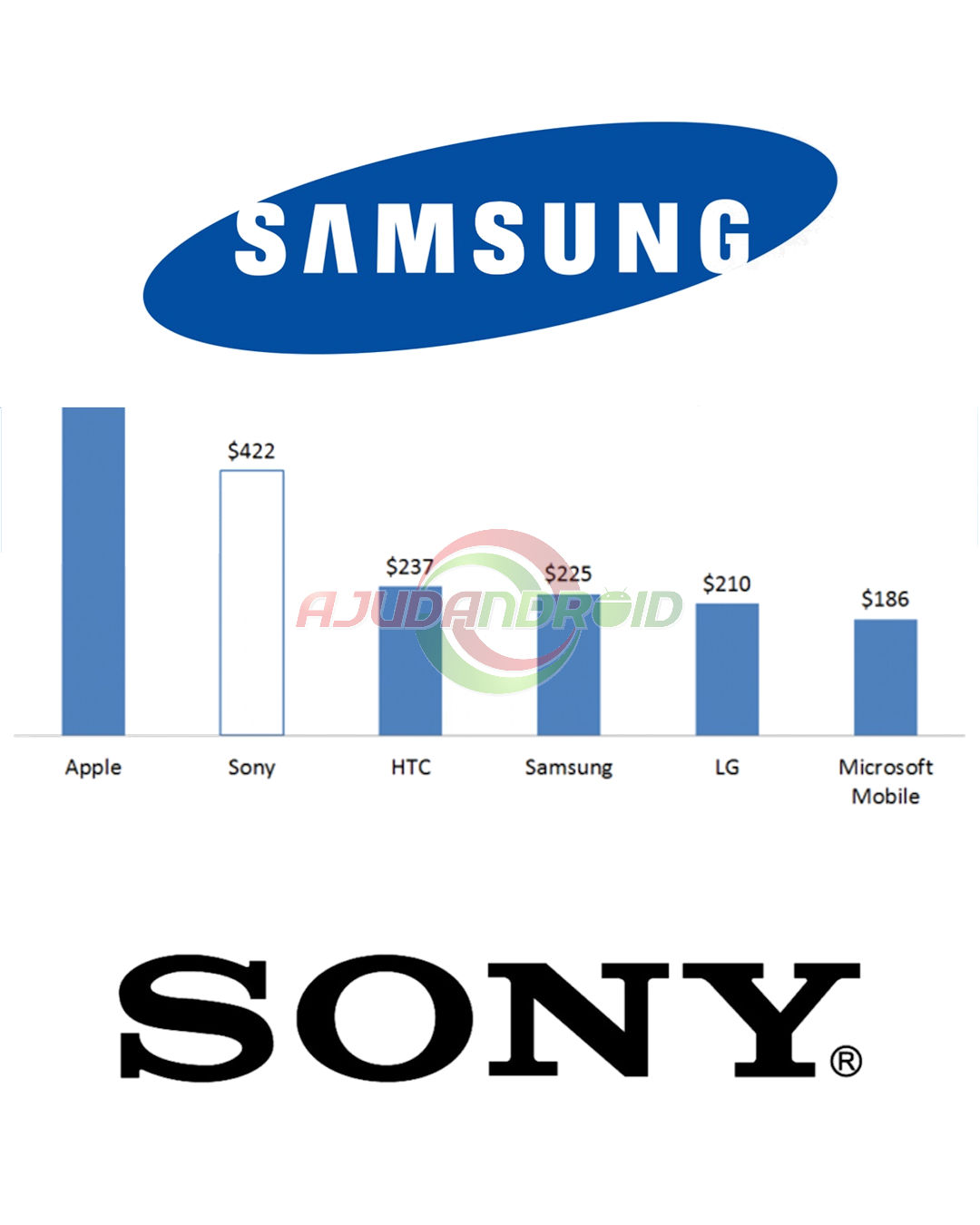 Relatório mostra que Sony superou até a Samsung em lucro por unidade e preço médio de aparelhos