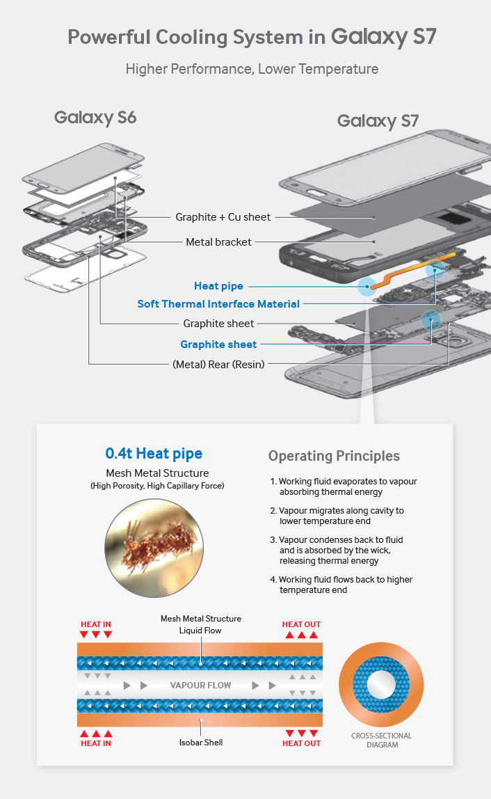 Galaxy S7 Refrigeração