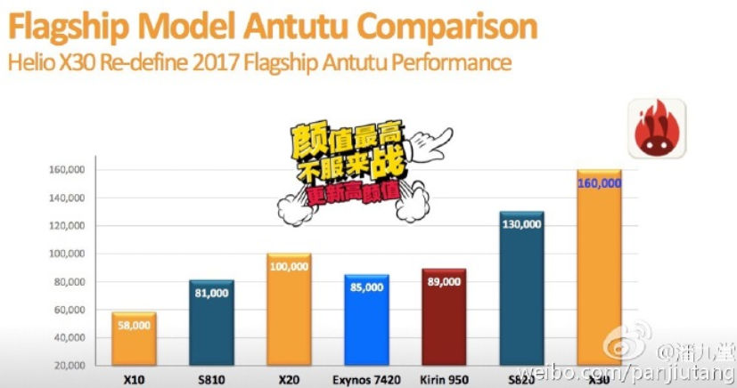 MediaTek Helio x30 Benchmark