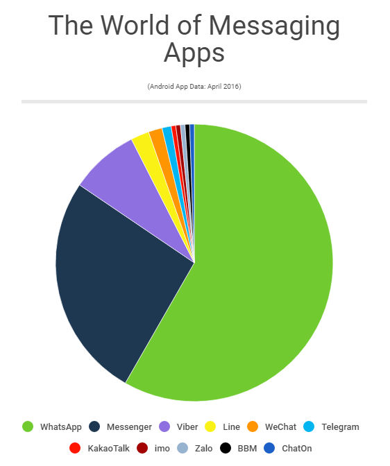 aplicativos de mensagens para Android mais usado no mundo