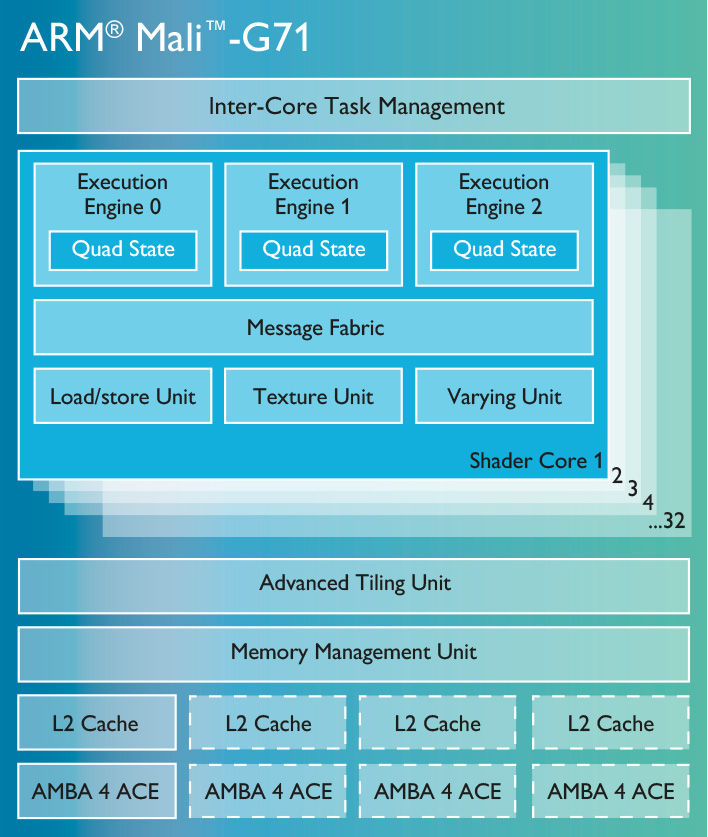 ARM Mali-G71 GPU