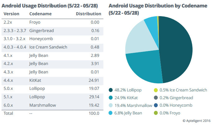 Pesquisa Android Maio 2016