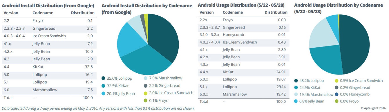 Pesquisa Android Maio 2016