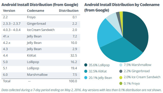 Pesquisa Android Maio 2016