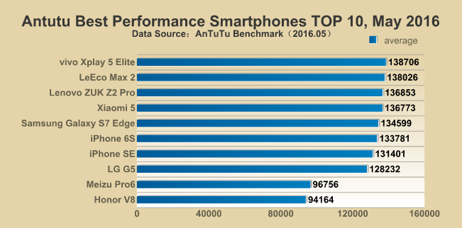 AnTuTu melhores smartphones maio 2016