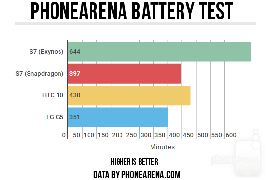 Galaxy S7 Exynos 8890 vs Snapdragon 820