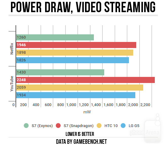 Galaxy S7 Exynos 8890 vs Snapdragon 820