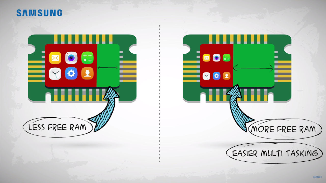 Em vídeo Samsung mostra como funciona a tecnologia Turbo Speed que melhora a RAM