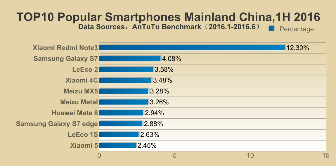 Nos 10 smartphones Android mais populares do primeiro semestre de 2016 China