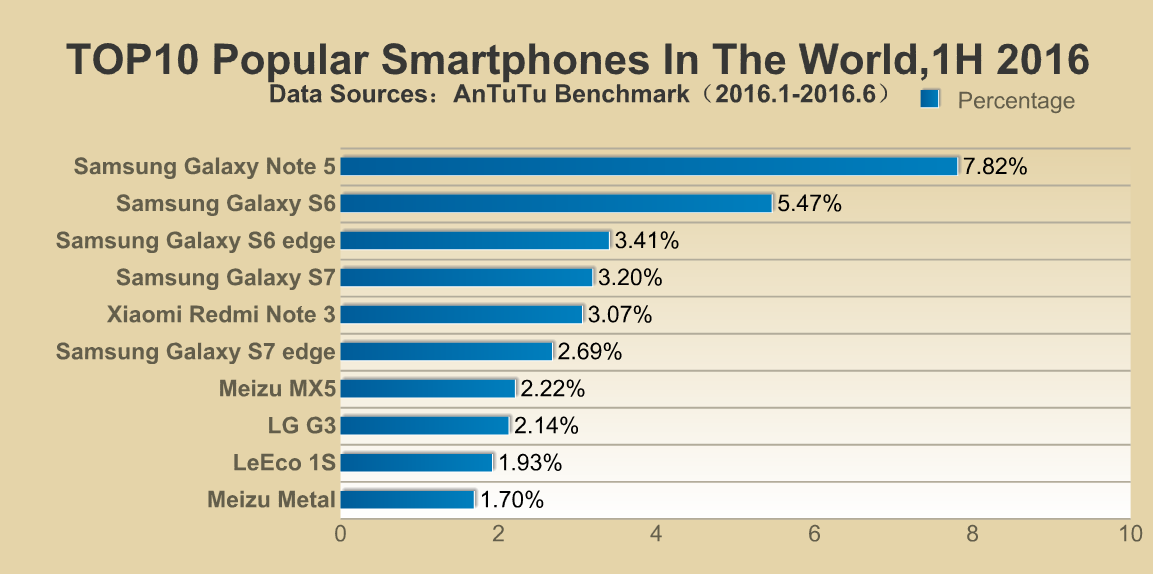 Nos 10 smartphones Android mais populares do primeiro semestre de 2016 Mundo