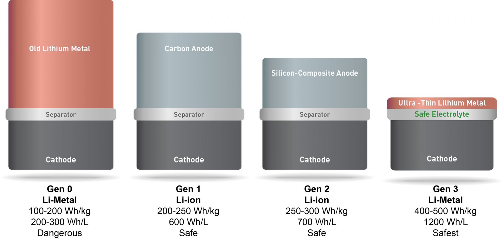 SolidEnergy Systems anuncia bateria que dura o dobro do tempo das atuais