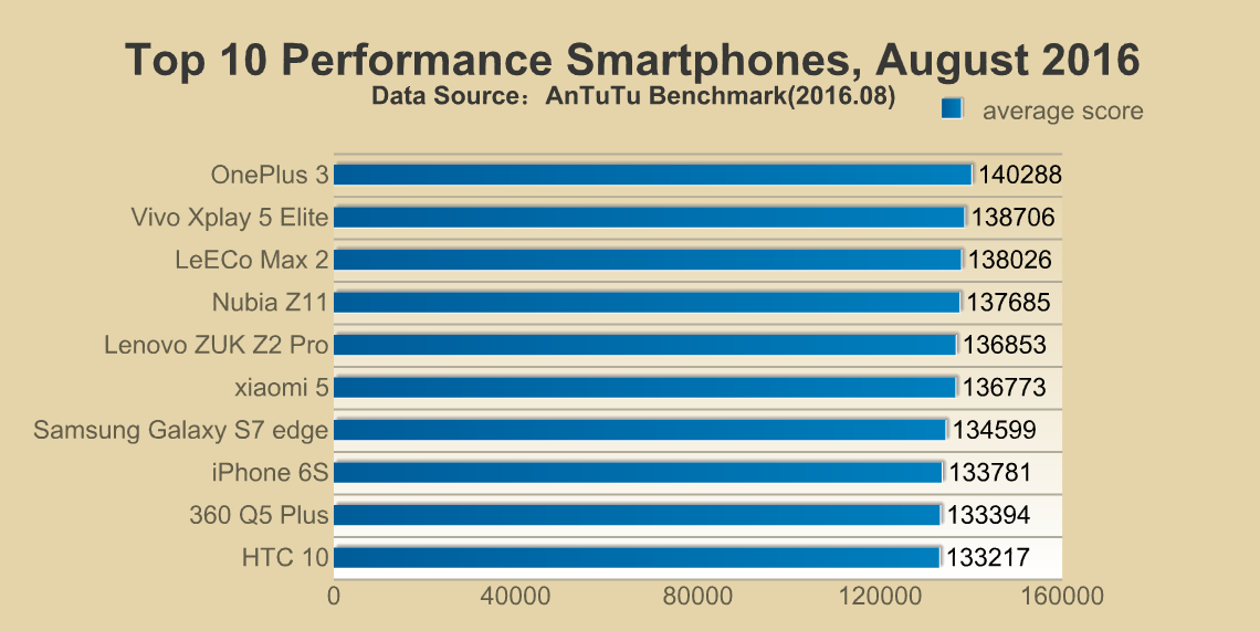 AnTuTu melhores smartphones agosto 2016