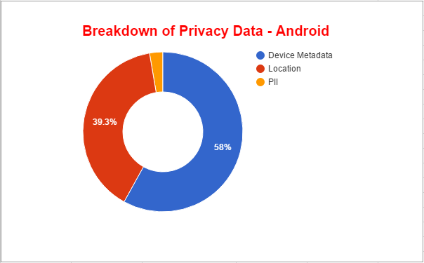 Vazamento de dados no Android e iOS