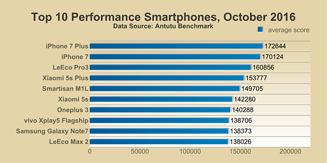 melhores smartphones Antutu outubro de 2016