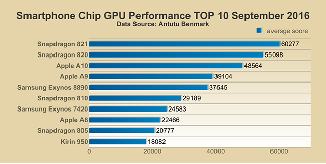 antutu-processadorese-gpu-setembro-2016