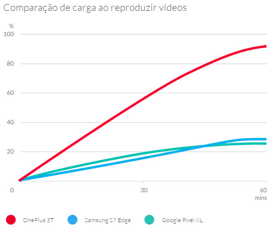 OnePlus 3T carregamento rápido