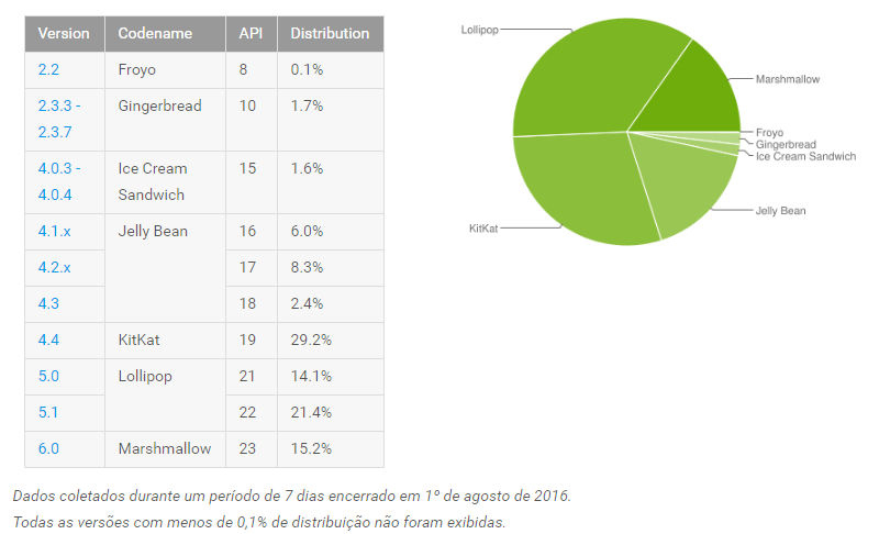 Android Dezembro 2016