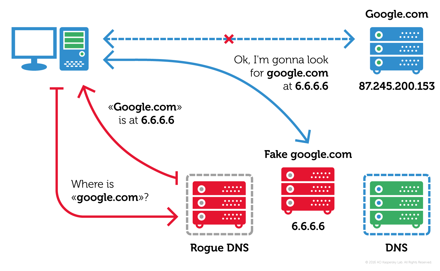 Android DNS Malware