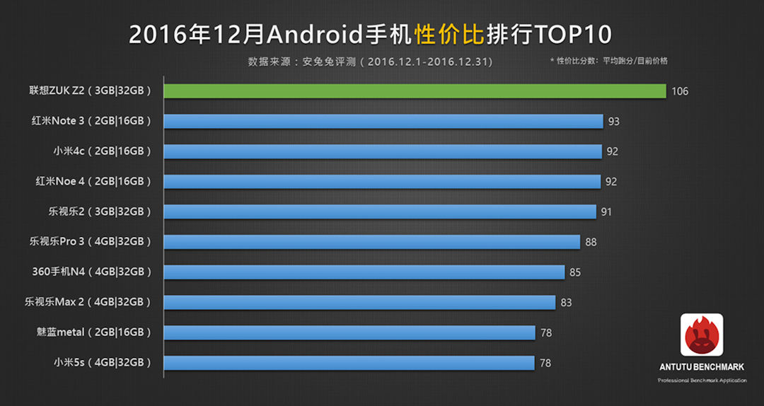 AnTuTu smartphones com melhor custo-benefício de dezembro de 2016