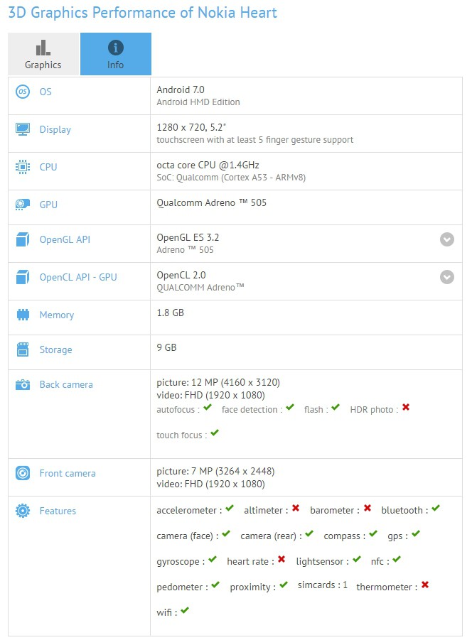 Benchmark Nokia Heart