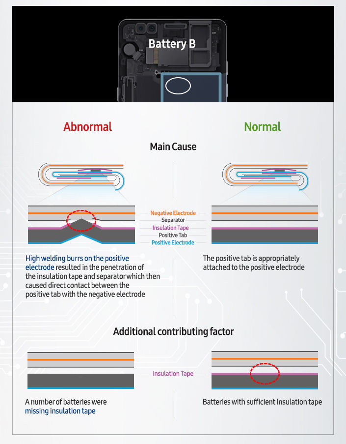 Galaxy Note 7 problema de bateria